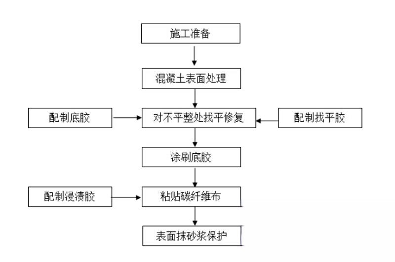 双辽碳纤维加固的优势以及使用方法